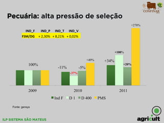 iLP SISTEMA SÃO MATEUS
Pecuária: alta pressão de seleção
-11%
+34%
100%
-37%
+100%
-5%
+20%
+49%
+278%
2009 2010 2011
Ind F D 1 D 400 PMS
IND_F	
   IND_P	
   IND_T	
   IND_V	
  
FSM/DG	
   +	
  2,30%	
   +	
  8,21%	
   +	
  0,02%	
  
Fonte: gensys
 