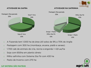 iLP SISTEMA SÃO MATEUS
ATIVIDADE NA SAFRA ATIVIDADE NA SAFRINHA
Pastagem Recuperada
33%
Soja 1º Ano
33%
Soja 2º Ano
33%
Milho Sta Fé
33%
Sorgo + Pasto
23%
Sorgo + Pasto
Milho Sta Fé
10%
Pastagem Recuperada
33%
o  A Fazenda tem 1.000 ha de área útil solos de 9% a 70% de Argila
o  Pastagem com 300 ha (mombaça, aruana, piatã e xaraes)
o  1.700 cab de animais de cria, recria e engorda = 4,8 ua/ha
o  Soja com 650ha em plantio direto
o  Milho safrinha com Sistema Sta Fé com 430 ha
o  Pasto de Inverno com 270 ha
 