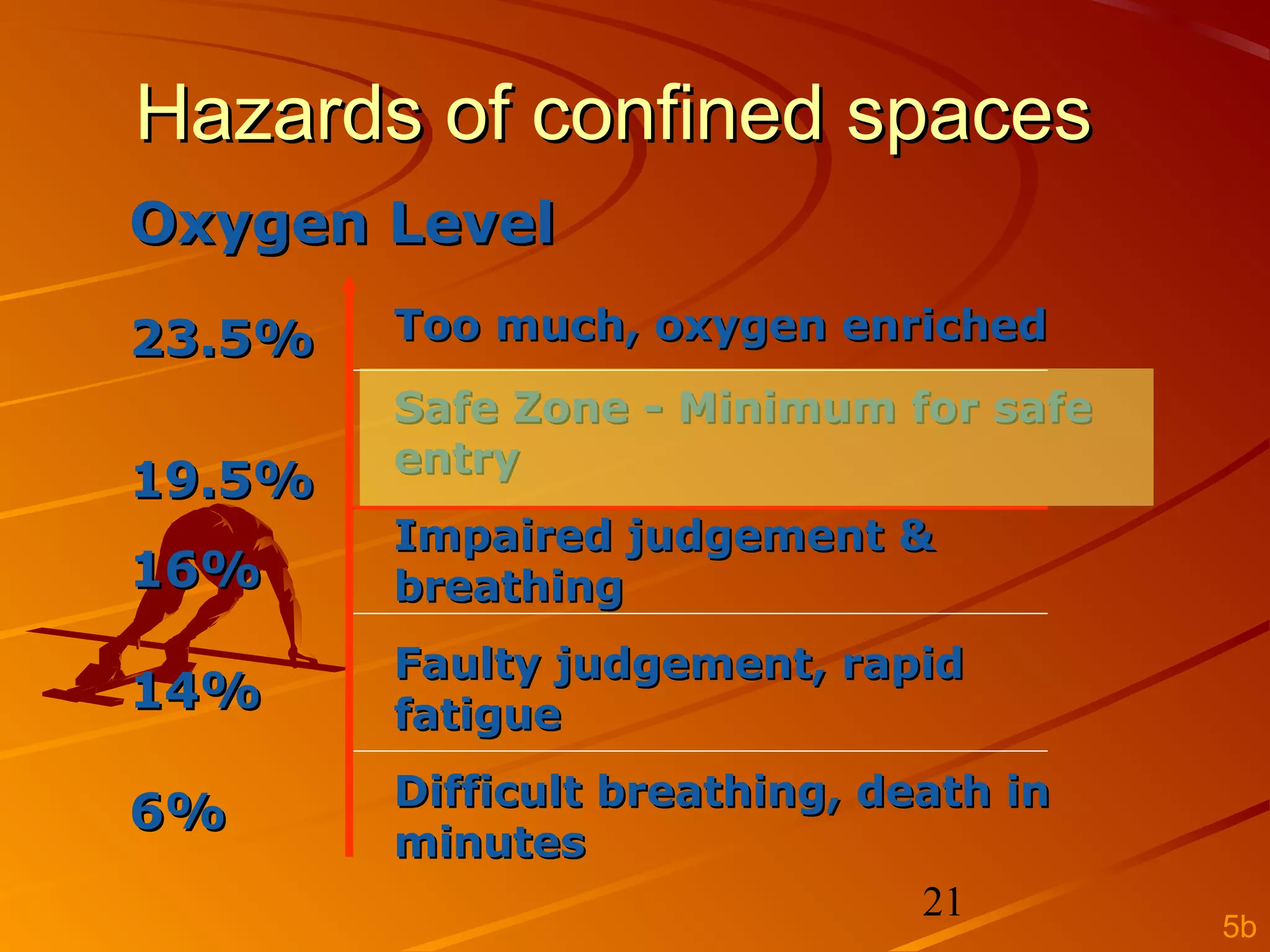 Hazards of confined spaces
Oxygen Level

23.5%   Too much, oxygen enriched
        Safe Zone - Minimum for safe
        entry
19.5%
        Impaired judgement &
16%     breathing
        Faulty judgement, rapid
14%     fatigue
        Difficult breathing, death in
6%
        minutes
                               21
                                        5b
 