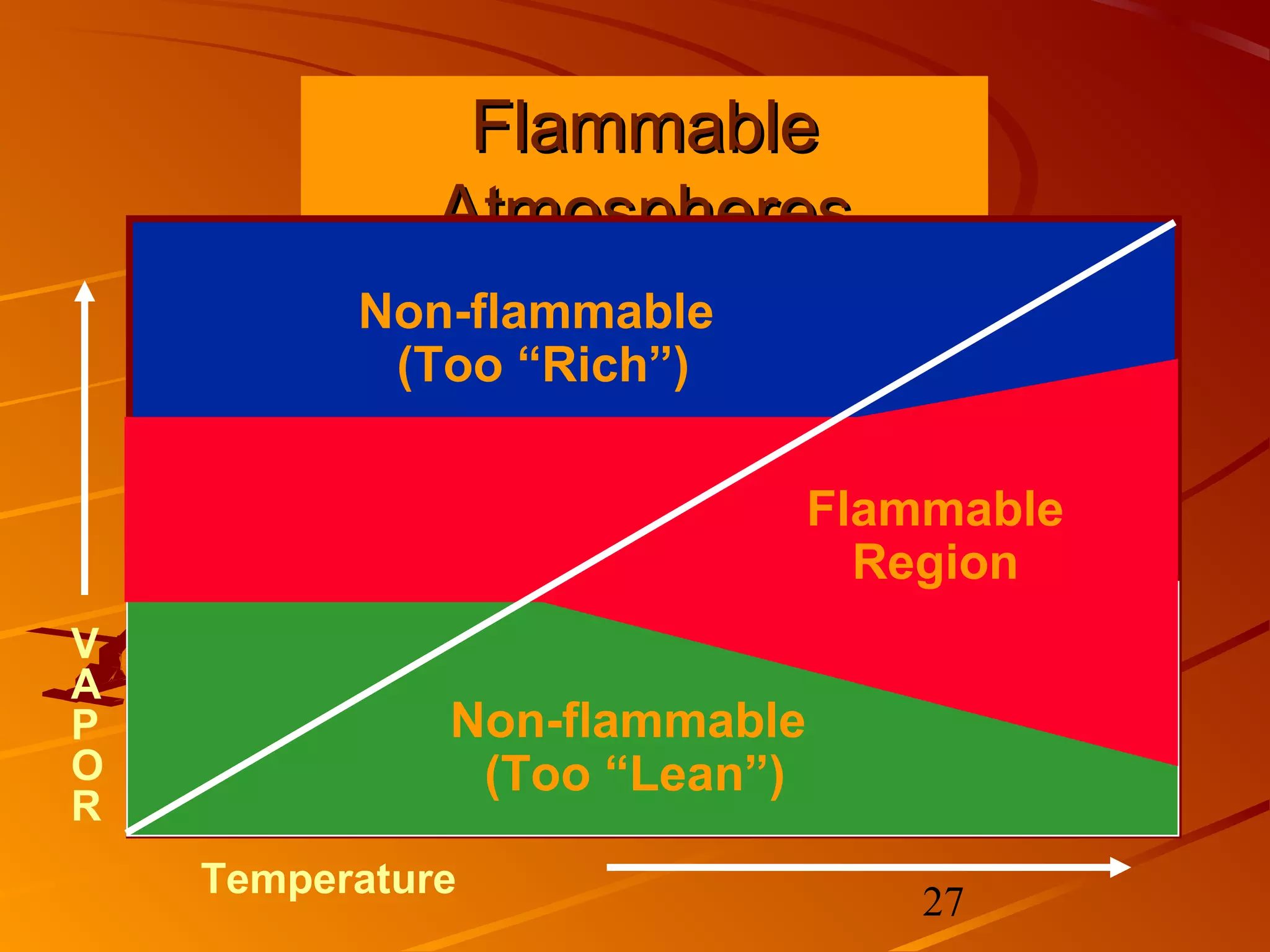 Flammable
              Atmospheres
          Non-flammable
           (Too “Rich”)

    Flammable                 Flammable
                                Region
V
A
P             Non-flammable
O              (Too “Lean”)
R
    Temperature
                                  27
 