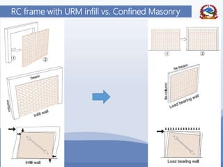 14
RC frame with URM infill vs. Confined Masonry
 