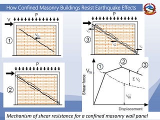 23
How Confined Masonry Buildings Resist Earthquake Effects
Mechanism of shear resistance for a confined masonry wall panel
 