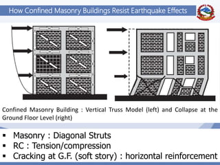24
How Confined Masonry Buildings Resist Earthquake Effects
Confined Masonry Building : Vertical Truss Model (left) and Collapse at the
Ground Floor Level (right)
 Masonry : Diagonal Struts
 RC : Tension/compression
 Cracking at G.F. (soft story) : horizontal reinforcement
 