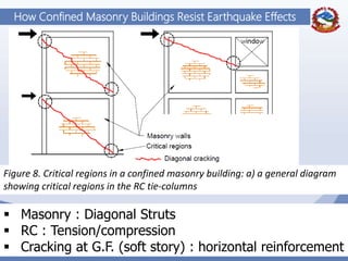 25
How Confined Masonry Buildings Resist Earthquake Effects
Figure 8. Critical regions in a confined masonry building: a) a general diagram
showing critical regions in the RC tie-columns
 Masonry : Diagonal Struts
 RC : Tension/compression
 Cracking at G.F. (soft story) : horizontal reinforcement
 
