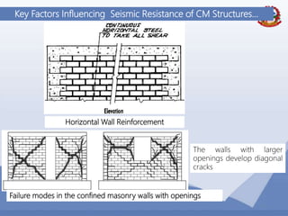 33
Key Factors Influencing Seismic Resistance of CM Structures…
Horizontal Wall Reinforcement
Failure modes in the confined masonry walls with openings
The walls with larger
openings develop diagonal
cracks
 