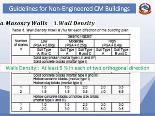 58
Guidelines for Non-Engineered CM Buildings
𝟏. 𝑾𝒂𝒍𝒍 𝑫𝒆𝒏𝒔𝒊𝒕𝒚𝒂. 𝑴𝒂𝒔𝒐𝒏𝒓𝒚 𝑾𝒂𝒍𝒍𝒔
Walls Density : At least 5 % in each of two orthogonal direction
 