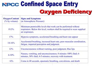 CONFINED SAPCE ENTRY and how to rescue in emergency | PPT