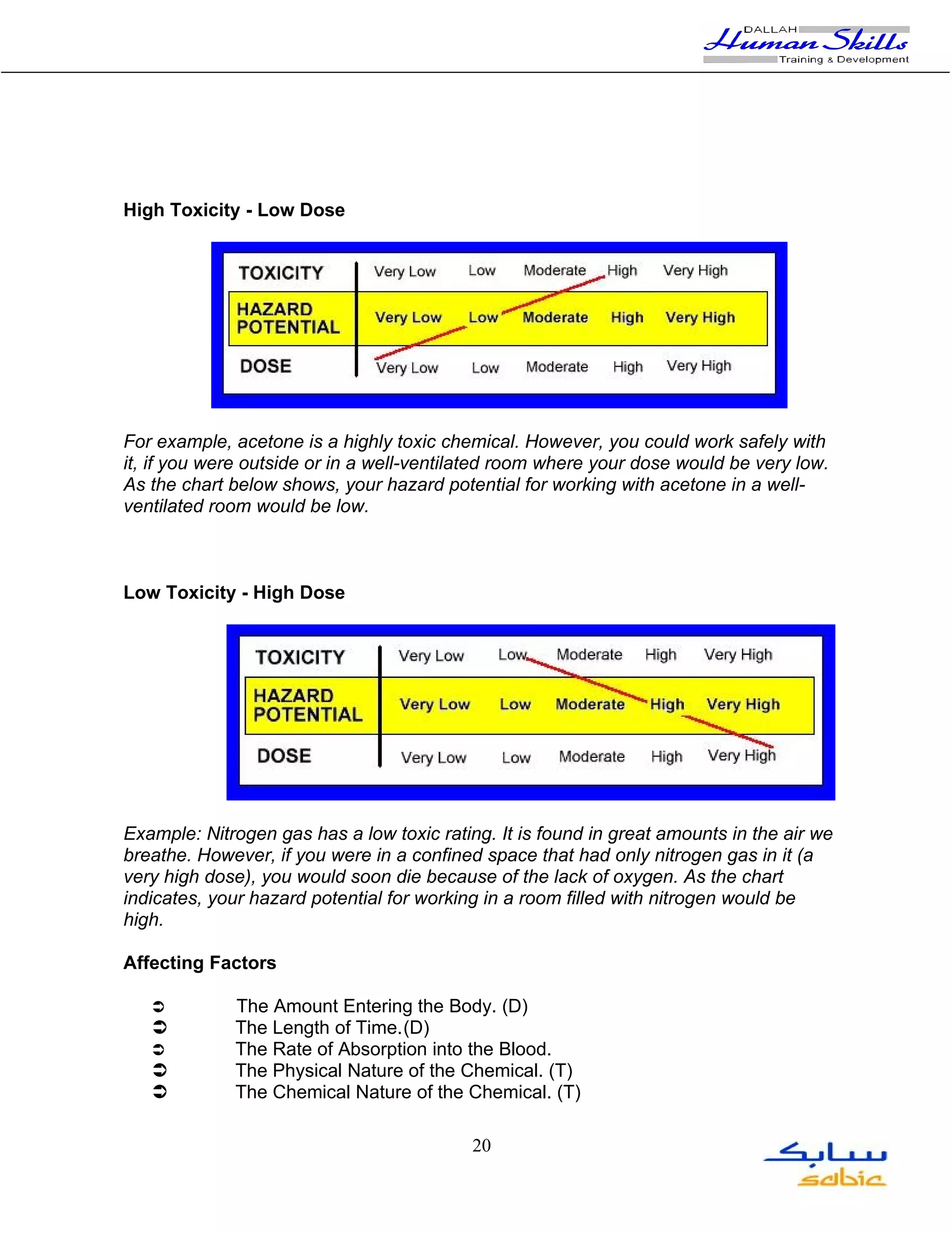 High Toxicity - Low Dose




For example, acetone is a highly toxic chemical. However, you could work safely with
it, if you were outside or in a well-ventilated room where your dose would be very low.
As the chart below shows, your hazard potential for working with acetone in a well-
ventilated room would be low.



Low Toxicity - High Dose




Example: Nitrogen gas has a low toxic rating. It is found in great amounts in the air we
breathe. However, if you were in a confined space that had only nitrogen gas in it (a
very high dose), you would soon die because of the lack of oxygen. As the chart
indicates, your hazard potential for working in a room filled with nitrogen would be
high.

Affecting Factors

            The Amount Entering the Body. (D)
            The Length of Time.(D)
            The Rate of Absorption into the Blood.
            The Physical Nature of the Chemical. (T)
            The Chemical Nature of the Chemical. (T)

                                           20
 