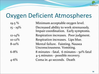 Oxygen Deficient Atmospheres
19.5 % Minimum acceptable oxygen level.
15 - 19% Decreased ability to work strenuously.
Impair coordination. Early symptoms.
12-14% Respiration increases. Poor judgment.
10-12% Respiration increases. Lips blue.
8-10% Mental failure. Fainting. Nausea
Unconsciousness. Vomiting.
6-8% 8 minutes - fatal, 6 minutes - 50% fatal
4-5 minutes - possible recovery.
4-6% Coma in 40 seconds. Death
14
 