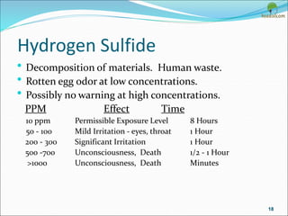 Hydrogen Sulfide
• Decomposition of materials. Human waste.
• Rotten egg odor at low concentrations.
• Possibly no warning at high concentrations.
PPM Effect Time
10 ppm Permissible Exposure Level 8 Hours
50 - 100 Mild Irritation - eyes, throat 1 Hour
200 - 300 Significant Irritation 1 Hour
500 -700 Unconsciousness, Death 1/2 - 1 Hour
>1000 Unconsciousness, Death Minutes
18
 