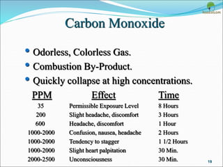 19
Carbon Monoxide
• Odorless, Colorless Gas.
• Combustion By-Product.
• Quickly collapse at high concentrations.
PPM Effect Time
35 Permissible Exposure Level 8 Hours
200 Slight headache, discomfort 3 Hours
600 Headache, discomfort 1 Hour
1000-2000 Confusion, nausea, headache 2 Hours
1000-2000 Tendency to stagger 1 1/2 Hours
1000-2000 Slight heart palpitation 30 Min.
2000-2500 Unconsciousness 30 Min.
 