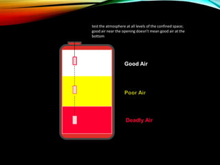test the atmosphere at all levels of the confined space;
good air near the opening doesn’t mean good air at the
bottom
Good Air
Deadly Air
 