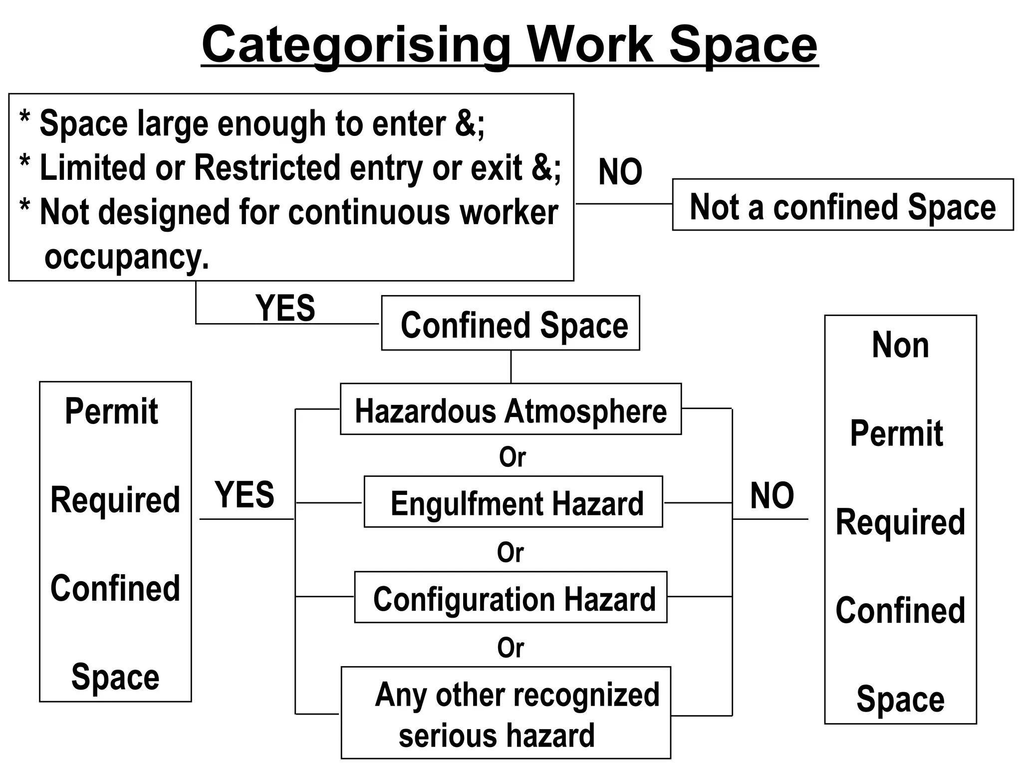Categorising Work Space
* Space large enough to enter &;
* Limited or Restricted entry or exit &;
* Not designed for continuous worker
occupancy.
NO
Not a confined Space
YES Confined Space
Hazardous Atmosphere
Engulfment Hazard
Configuration Hazard
Any other recognized
serious hazard
Permit
Required
Confined
Space
Non
Permit
Required
Confined
Space
YES NO
Or
Or
Or
 