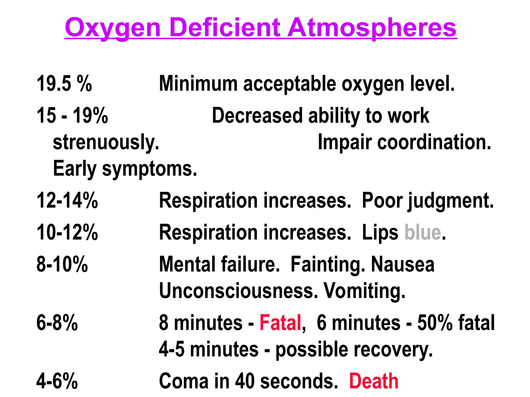 Oxygen Deficient Atmospheres
19.5 % Minimum acceptable oxygen level.
15 - 19% Decreased ability to work
strenuously. Impair coordination.
Early symptoms.
12-14% Respiration increases. Poor judgment.
10-12% Respiration increases. Lips blue.
8-10% Mental failure. Fainting. Nausea
Unconsciousness. Vomiting.
6-8% 8 minutes - Fatal, 6 minutes - 50% fatal
4-5 minutes - possible recovery.
4-6% Coma in 40 seconds. Death
 