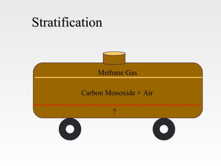 Stratification Methane Gas Carbon Monoxide + Air ? 