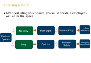 Entering a PRCS
After evaluating your spaces, you must decide if employees
will enter the space
No Entry Prevent EntryPost Signs
Inform
Contractors
Entry
Evaluate
Spaces
Options
Maintain
Safety
Emergency
Preparedness
 
