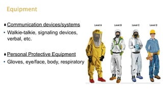 Equipment
Communication devices/systems
• Walkie-talkie, signaling devices,
verbal, etc.
Personal Protective Equipment
• Gloves, eye/face, body, respiratory
 