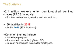 The Statistics
2.1 million workers enter permit-required confined
spaces (PRCS) annually:
Routine maintenance, repairs, and inspections.
166 fatalities in 2018
144 in 2017 (15% increase)
Common themes include:
No written program.
Atmospheric hazards (H2S and CO).
Lack of, or improper, training for employees.
 