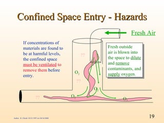 Confined Space Entry - Hazards
                                                                           Fresh Air
           If concentrations of
           materials are found to                             Fresh outside
                                                               Fresh outside
           be at harmful levels,                              air is blown into
                                                               air is blown into
                                                    ??
           the confined space                                 the space to dilute
                                                               the space to dilute
           must be ventilated to                              and remove
                                                               and remove
           remove them before                                 contaminants, and
                                                               contaminants, and
                                               O2                         ??
           entry.                                             supply oxygen.
                                                               supply oxygen.
                                                   ??
                                                         O2
                          ??                  O2
                                                                      O2



Author: R. Chiodi 03/21/1997 rev 04/16/2000                                          19
 