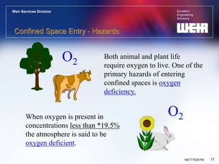 Excellent
Engineering
Solutions
Weir Services Division
11
NATT7029 R0
Confined Space Entry - Hazards
Both animal and plant life
require oxygen to live. One of the
primary hazards of entering
confined spaces is oxygen
deficiency.
When oxygen is present in
concentrations less than *19.5%
the atmosphere is said to be
oxygen deficient.
O2
O2
 