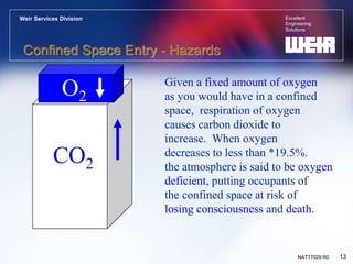 Excellent
Engineering
Solutions
Weir Services Division
13
NATT7029 R0
Confined Space Entry - Hazards
CO2
O2
Given a fixed amount of oxygen
as you would have in a confined
space, respiration of oxygen
causes carbon dioxide to
increase. When oxygen
decreases to less than *19.5%.
the atmosphere is said to be oxygen
deficient, putting occupants of
the confined space at risk of
losing consciousness and death.
 