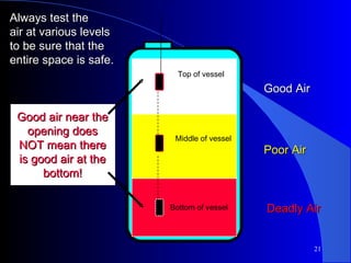 Always test the air at various levels  to be sure that the entire space is safe. Good Air Poor Air Deadly Air Good air near the opening does NOT mean there is good air at the bottom! Top of vessel Bottom of vessel Middle of vessel 