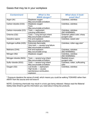 Gases that may be in your workplace
Contaminant What is the
MAIN danger?
What does it look/
smell like?
Argon (Ar) Displaces oxygen
May accumulate at bottom
Colorless, odorless
Carbon dioxide (CO2) Displaces oxygen
Toxic
May accumulate at bottom
Colorless, odorless
Carbon monoxide (CO) Toxic — asphyxiant
(causing suffocation)
Colorless, odorless
(NO WARNING)
Chlorine (Cl2) Toxic — lung and eye irritant
May accumulate at bottom
Greenish yellow color; sharp
pungent odor
Gasoline vapors Fire and explosion
May accumulate at bottom
Colorless; sweet odor
Hydrogen sulfide (H2S) Extremely flammable
Very toxic — causes lung failure
May accumulate at bottom
Colorless; rotten egg odor*
Methane (CH4) Fire and explosion
May accumulate at top
Colorless, odorless
(NO WARNING)
Nitrogen (N2) Displaces oxygen Colorless, odorless
(NO WARNING)
Nitrogen dioxide (NO2) Toxic — severe lung irritant
May accumulate at bottom
Reddish brown;
pungent odor
Sulfur dioxide (SO2) Toxic — severe lung irritant
May accumulate at bottom
Colorless; rotten, suffocating
odor
Oxygen (O2) Low levels — asphyxiant
High levels — causes
spontaneous combustion,
explosion
Colorless, odorless
* Exposure deadens the sense of smell, which means you could be walking TOWARD rather than
AWAY from the source and not know it!
NOTE: Combining chemicals may result in a toxic gas being released. Always read the Material
Safety Data Sheet to get the information you need about mixing two products.
(12)
 