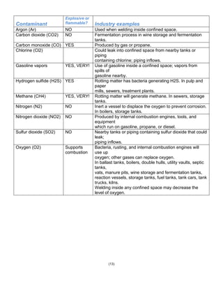 Contaminant
Explosive or
flammable? Industry examples
Argon (Ar) NO Used when welding inside confined space.
Carbon dioxide (CO2) NO Fermentation process in wine storage and fermentation
tanks.
Carbon monoxide (CO) YES Produced by gas or propane.
Chlorine (Cl2) Could leak into confined space from nearby tanks or
piping
containing chlorine; piping inflows.
Gasoline vapors YES, VERY! Use of gasoline inside a confined space; vapors from
spills of
gasoline nearby.
Hydrogen sulfide (H2S) YES Rotting matter has bacteria generating H2S. In pulp and
paper
mills, sewers, treatment plants.
Methane (CH4) YES, VERY! Rotting matter will generate methane. In sewers, storage
tanks.
Nitrogen (N2) NO Inert a vessel to displace the oxygen to prevent corrosion.
In boilers, storage tanks.
Nitrogen dioxide (NO2) NO Produced by internal combustion engines, tools, and
equipment
which run on gasoline, propane, or diesel.
Sulfur dioxide (SO2) NO Nearby tanks or piping containing sulfur dioxide that could
leak;
piping inflows.
Oxygen (O2) Supports
combustion
Bacteria, rusting, and internal combustion engines will
use up
oxygen; other gases can replace oxygen.
In ballast tanks, boilers, double hulls, utility vaults, septic
tanks,
vats, manure pits, wine storage and fermentation tanks,
reaction vessels, storage tanks, fuel tanks, tank cars, tank
trucks, kilns.
Welding inside any confined space may decrease the
level of oxygen.
(13)
 