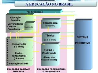 Universidades Centros Faculdades SISTEMA PRODUTIVO Ensino Fundamental ( 9 anos) Educação Infantil Ensino Médio ( 3 anos) Tecnológica (Superior) Técnica  (1 a 2 anos) Inicial e Continuada ( Livre,  Não  Regulamentada)  EDUCAÇÃO PROFISSIONAL E TECNOLÓGICA EDUCAÇÃO BÁSICA E SUPERIOR Seqüencial Educação Superior Pós Graduação Educação  Básica A EDUCAÇÃO NO BRASIL 
