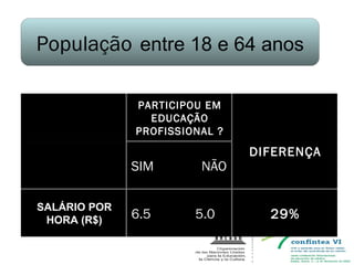 População  entre 18 e 64 anos PARTICIPOU EM EDUCAÇÃO PROFISSIONAL ? SIM  NÃO DIFERENÇA SALÁRIO POR HORA (R$) 6.5  5.0 29% 