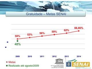 48% Realizado até agosto/2009 Metas Gratuidade – Metas SENAI 