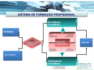 Formação por Competência Certificação de Competência Sociedade EDUCAÇÃO PROFISSIONAL N S O CANDIDATO POSSUI AS COMPETÊNCIAS REQUERIDAS ? SISTEMA DE FORMAÇÃO PROFISSIONAL   Setor Produtivo  MERCADO ITINERÁRIOS FORMATIVOS NORMAS DE CERTIFICAÇÃO PERFIS PROFiSSIONAIS DESENHOS CURRICULARES 