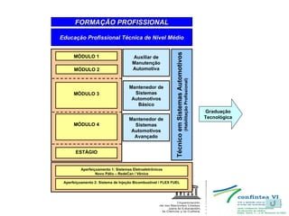 Educação Profissional Técnica de Nível Médio Graduação Tecnológica Aperfeiçoamento 1: Sistemas Eletroeletrônicos Novo Pálio – RedeCan / Vênice Aperfeiçoamento 2: Sistema de Injeção Bicombustível / FLEX FUEL Técnico em Sistemas Automotivos (Habilitação Profissional) MÓDULO 2 MÓDULO 3 MÓDULO 4 ESTÁGIO MÓDULO 1 Auxiliar de Manutenção Automotiva Mantenedor de Sistemas Automotivos Básico Mantenedor de Sistemas Automotivos Avançado FORMAÇÃO PROFISSIONAL 
