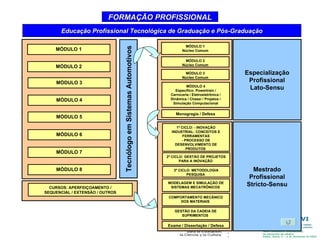FORMAÇÃO PROFISSIONAL Educação Profissional Tecnológica de Graduação e Pós-Graduação Especialização Profissional Lato-Sensu MÓDULO 2 Núcleo Comum MÓDULO 3 Núcleo Comum MÓDULO 4 Específico: Powertrain / Carroceria / Eletroeletrônica / Dinâmica / Chassi / Projetos / Simulação Computacional MÓDULO 1 Núcleo Comum Monogragia / Defesa Mestrado Profissional Stricto-Sensu 1º CICLO: - INOVAÇÃO INDUSTRIAL: CONCEITOS E FERRAMENTAS - PROCESSO DE DESENVOLVIMENTO DE PRODUTOS  2º CICLO: GESTÃO DE PROJETOS PARA A INOVAÇÃO  3º CICLO: METODOLOGIA PESQUISA  MODELAGEM E SIMULAÇÃO DE SISTEMAS MECATRÔNICOS  COMPORTAMENTO MECÂNICO DOS MATERIAIS  GESTÃO DA CADEIA DE SUPRIMENTOS  Exame / Dissertação / Defesa Tecnólogo em Sistemas Automotivos MÓDULO 1 CURSOS: APERFEIÇOAMENTO / SEQUENCIAL / EXTENSÃO / OUTROS MÓDULO 2 MÓDULO 3 MÓDULO 4 MÓDULO 5 MÓDULO 6 MÓDULO 7 MÓDULO 8 