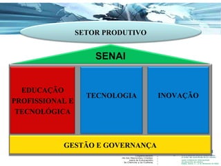 SENAI EDUCAÇÃO PROFISSIONAL E TECNOLÓGICA TECNOLOGIA INOVAÇÃO GESTÃO E GOVERNANÇA SETOR PRODUTIVO 