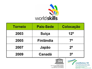 CLASSIFICAÇÃO DO BRASIL/SENAI Torneio País-Sede Colocação 2003 Suíça 12º 2005 Finlândia 7º 2007 Japão 2º 2009 Canadá 3º 