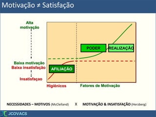 Alta
motivação
Higiênicos Fatores de Motivação
Baixa motivação
Insatisfaçao
Baixa insatisfação
REALIZAÇÃOPODER
AFILIAÇÃO
NECESSIDADES – MOTIVOS (McClelland) X MOTIVAÇÃO & INSATISFAÇÃO (Herzberg)
Motivação ≠ Satisfação
 