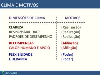 CLIMA E MOTIVOS
DIMENSÕES DE CLIMA MOTIVOS
CLAREZA (Realização)
RESPONSABILIDADE (Realização)
PADRÕES DE DESEMPENHO (Realização)
RECOMPENSAS (Afiliação)
CALOR HUMANO E APOIO (Afiliação)
FLEXIBILIDADE (Poder)
LIDERANÇA (Poder)
 