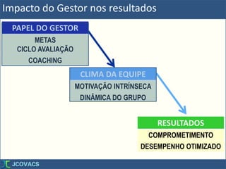 Impacto do Gestor nos resultados
RESULTADOS
COMPROMETIMENTO
DESEMPENHO OTIMIZADO
CLIMA DA EQUIPE
MOTIVAÇÃO INTRÍNSECA
DINÂMICA DO GRUPO
PAPEL DO GESTOR
METAS
CICLO AVALIAÇÃO
COACHING
 