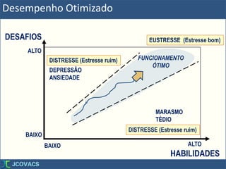 DEPRESSÃO
ANSIEDADE
FUNCIONAMENTO
ÓTIMO
MARASMO
TÉDIO
ALTO
ALTOBAIXO
BAIXO
DESAFIOS
HABILIDADES
EUSTRESSE (Estresse bom)
DISTRESSE (Estresse ruim)
DISTRESSE (Estresse ruim)
Desempenho Otimizado
 