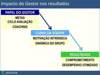 Impacto do Gestor nos resultados
RESULTADOS
COMPROMETIMENTO
DESEMPENHO OTIMIZADO
CLIMA DA EQUIPE
MOTIVAÇÃO INTRÍNSECA
DINÂMICA DO GRUPO
PAPEL DO GESTOR
METAS
CICLO AVALIAÇÃO
COACHING
 