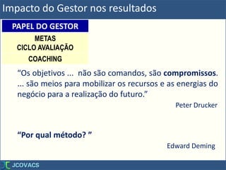Impacto do Gestor nos resultados
“Os objetivos ... não são comandos, são compromissos.
... são meios para mobilizar os recursos e as energias do
negócio para a realização do futuro.”
Peter Drucker
“Por qual método? ”
Edward Deming
PAPEL DO GESTOR
METAS
CICLO AVALIAÇÃO
COACHING
 