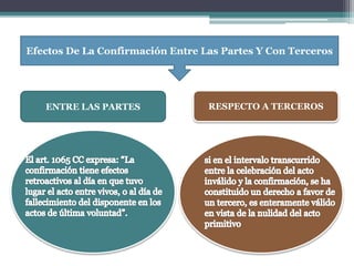 Efectos De La Confirmación Entre Las Partes Y Con Terceros
ENTRE LAS PARTES RESPECTO A TERCEROS
 