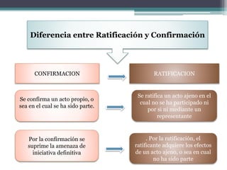 Diferencia entre Ratificación y Confirmación
CONFIRMACION RATIFICACION
Por la confirmación se
suprime la amenaza de
iniciativa definitiva
Se ratifica un acto ajeno en el
cual no se ha participado ni
por si ni mediante un
representante
. Por la ratificación, el
ratificante adquiere los efectos
de un acto ajeno, o sea en cual
no ha sido parte
Se confirma un acto propio, o
sea en el cual se ha sido parte.
 