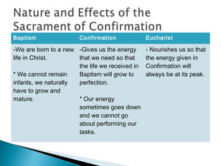 Baptism                Confirmation             Eucharist

-We are born to a new -Gives us the energy      - Nourishes us so that
life in Christ.       that we need so that      the energy given in
                      the life we received in   Confirmation will
* We cannot remain    Baptism will grow to      always be at its peak.
infants, we naturally perfection.
have to grow and
mature.               * Our energy
                      sometimes goes down
                      and we cannot go
                      about performing our
                      tasks.
 