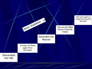Will come again to
                                                                      Judge the living and
                                                                            the dead
                                   n
                             t atio
                        Exal
                 es us’                          Sits are the Right
                J                                Hand of God the
                                                       Father

                                 Ascended into
                                    Heaven

             3rd Day He Rose
                again from
                 the Dead

Descended
 into Hell
 