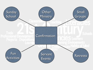 Sunday
School

Other
Ministry

Small
Groups

Confirmation

Fun
Activities

Servant
Events

Retreats

 