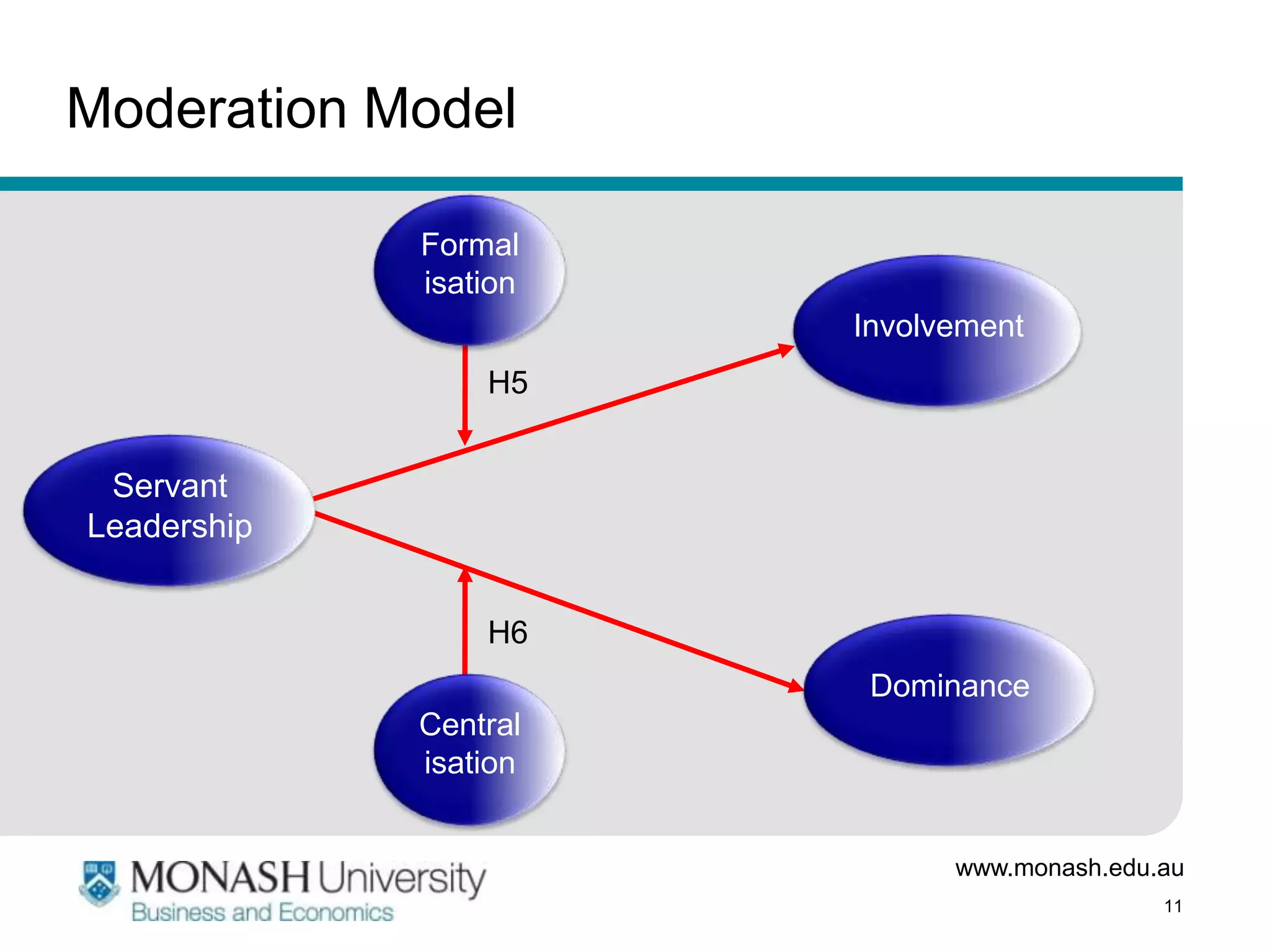 Moderation Model

             Formal
             isation
                       Involvement
                 H5


 Servant
Leadership


                 H6
                        Dominance
             Central
             isation


                             www.monash.edu.au
                                            11
 