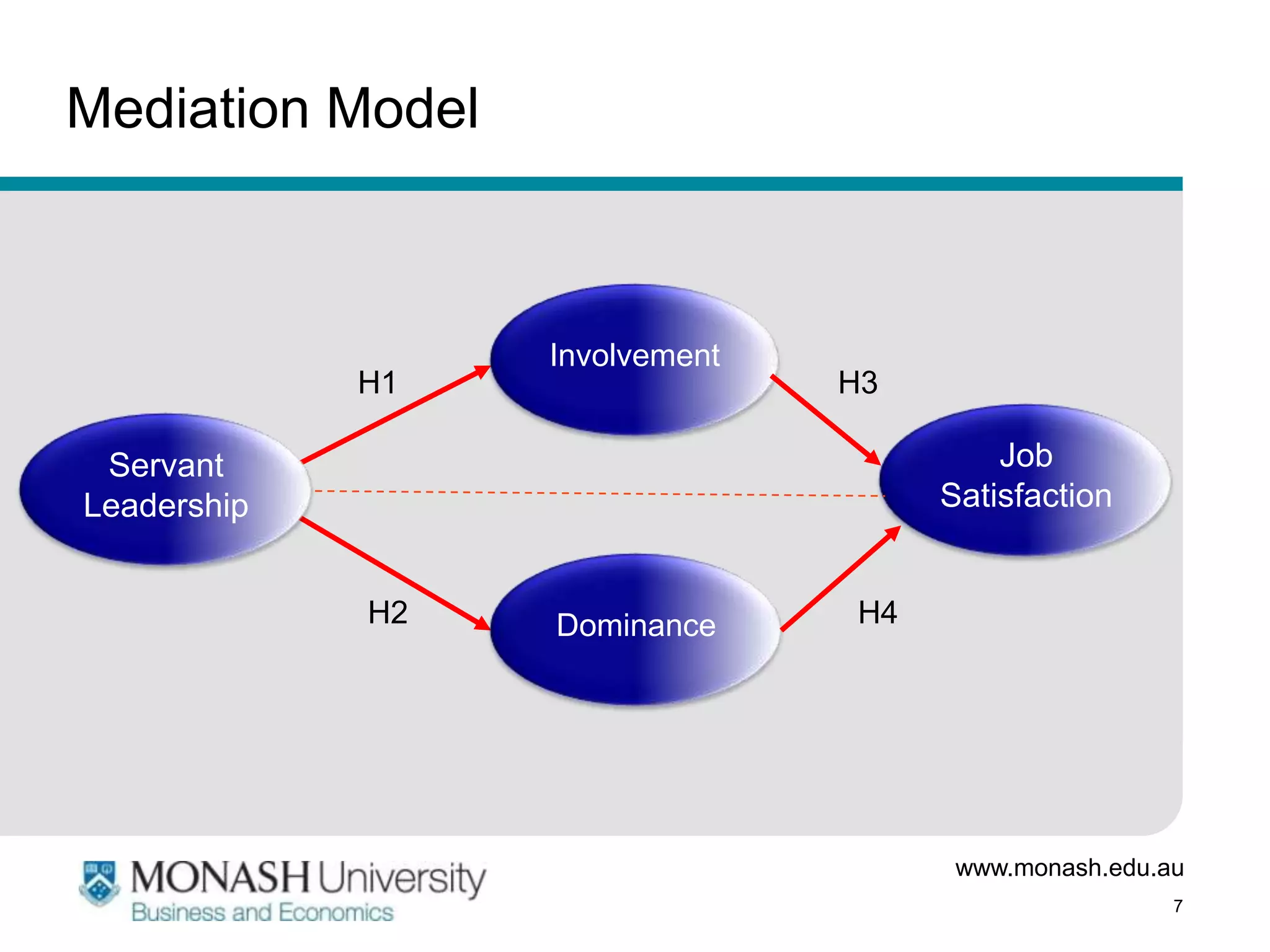 Mediation Model



                  Involvement
             H1                 H3

 Servant                                 Job
Leadership                           Satisfaction


             H2   Dominance     H4




                                      www.monash.edu.au
                                                      7
 