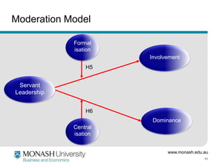 Moderation Model

             Formal
             isation
                       Involvement
                 H5


 Servant
Leadership


                 H6
                        Dominance
             Central
             isation


                             www.monash.edu.au
                                            11
 